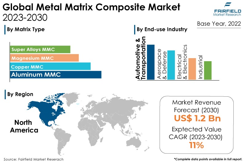 Metal Matrix Composite Market