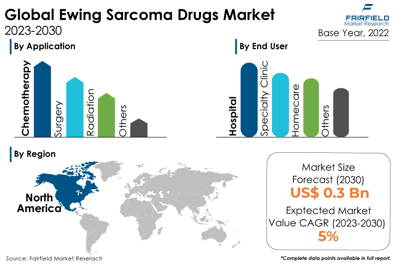 Ewing Sarcoma Drugs Market