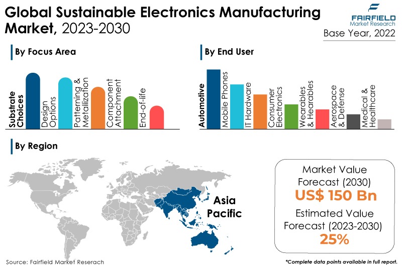 Electronics Manufacturing Market