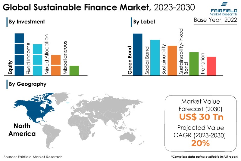 Sustainable Finance Market
