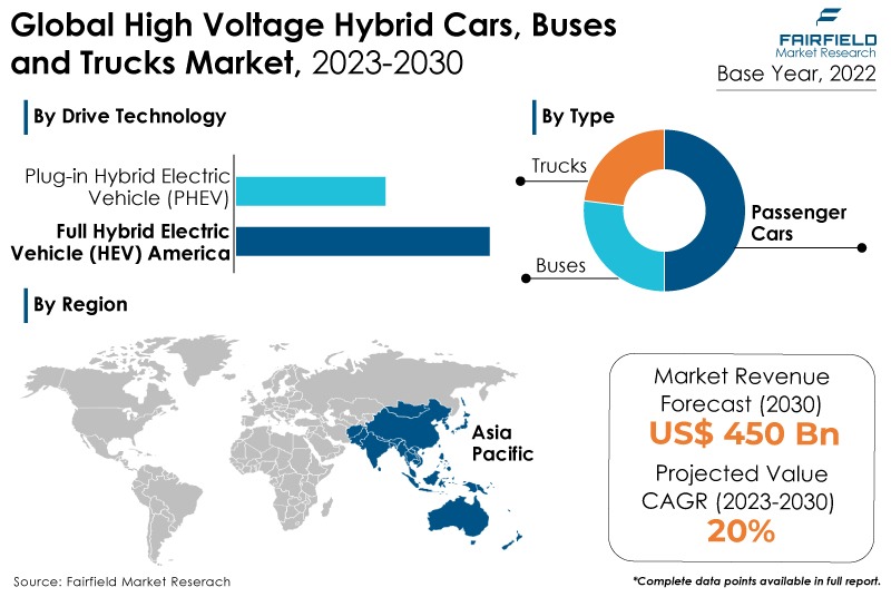 High Voltage Hybrid Cars, Buses and Trucks Market