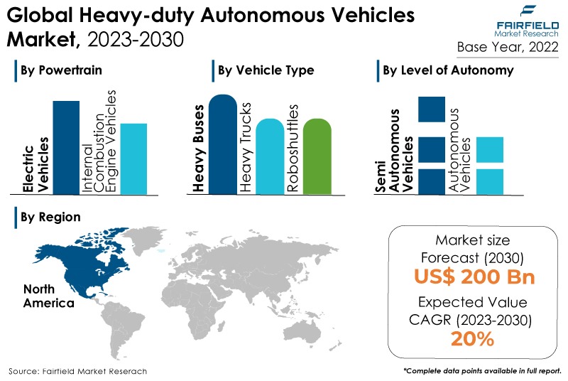 Heavy-duty Autonomous Vehicles Market