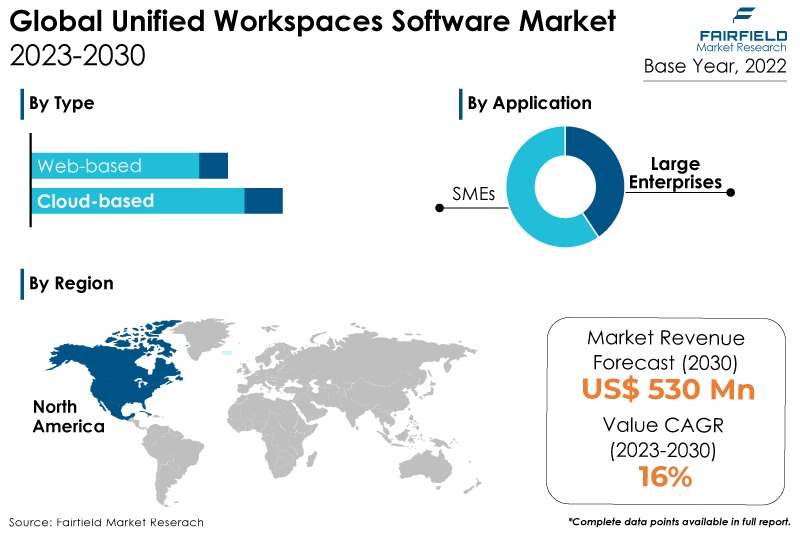 Unified Workspaces Software Market