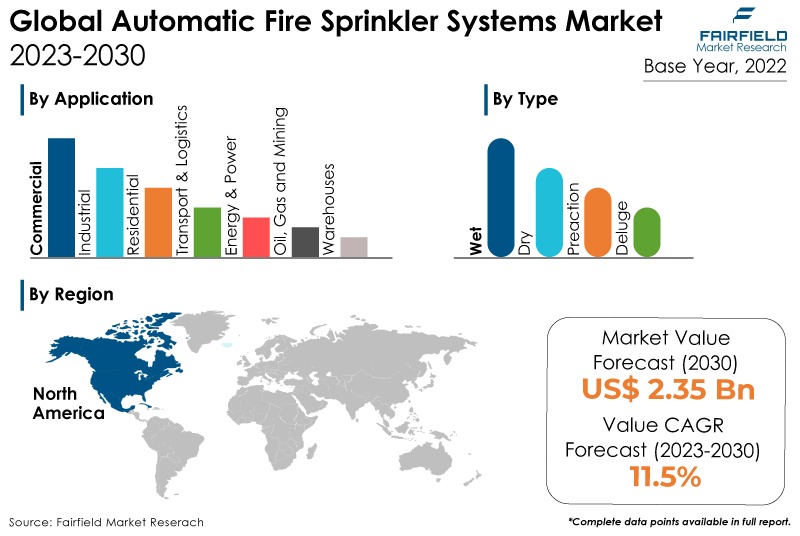 Automatic Fire Sprinkler Systems Market