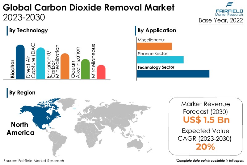 Carbon Dioxide Removal Market