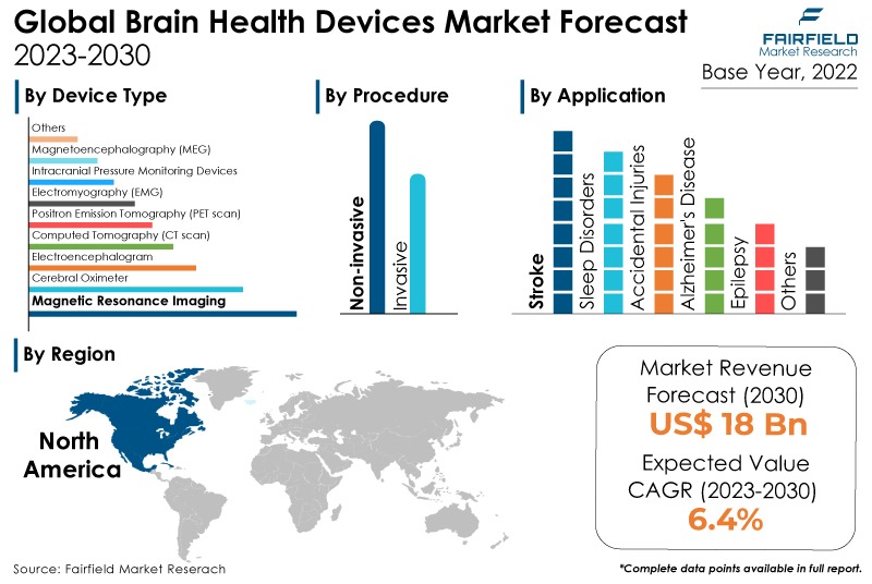 Brain Health Devices Market