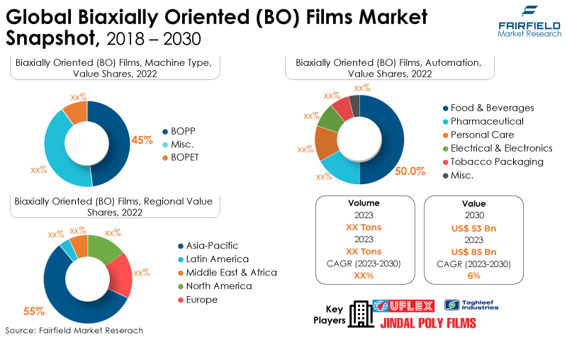 Global Biaxially Oriented (BO) Films Market Snapshot, 2018 - 2030