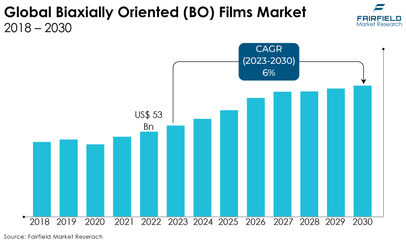 Global Biaxially Oriented (BO) Films Market, 2018 - 2030
