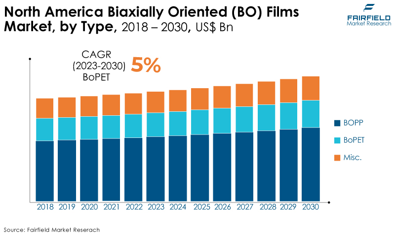 North America Biaxially Oriented (BO) Films Market, by Type, 2018 - 2030, US$ Bn