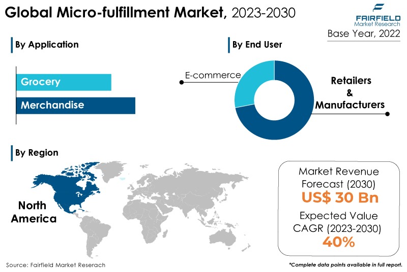 Micro-Fulfillment Market