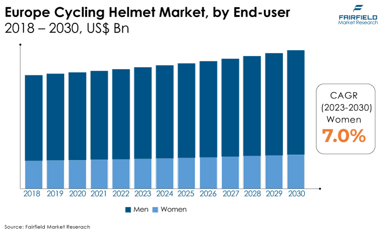 Europe Cycling Helmet Market, by End-user, 2018 - 2030, US$ Bn