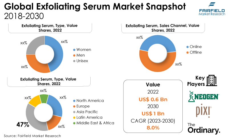 Global Exfoliating Serum Market Snapshot, 2018 - 2030
