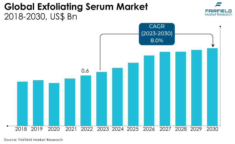 Global Exfoliating Serum Market, 2018 - 2030, US$ Bn