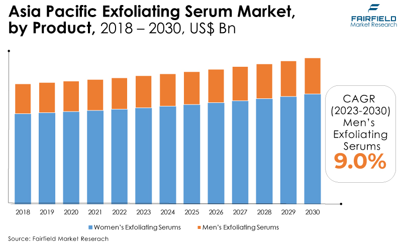 Asia Pacific Exfoliating Serum Market, by Product, 2018 - 2030, US$ Bn
