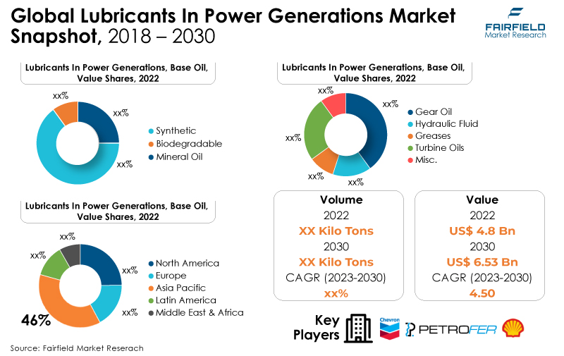 Global Lubricants In Power Generations Market Snapshot, 2018 - 2030