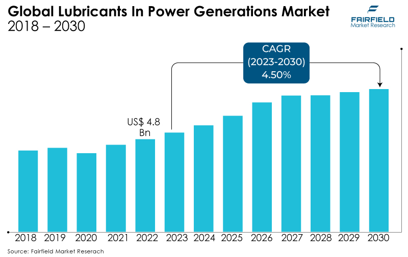 Global Lubricants In Power Generations Market, 2018 - 2030