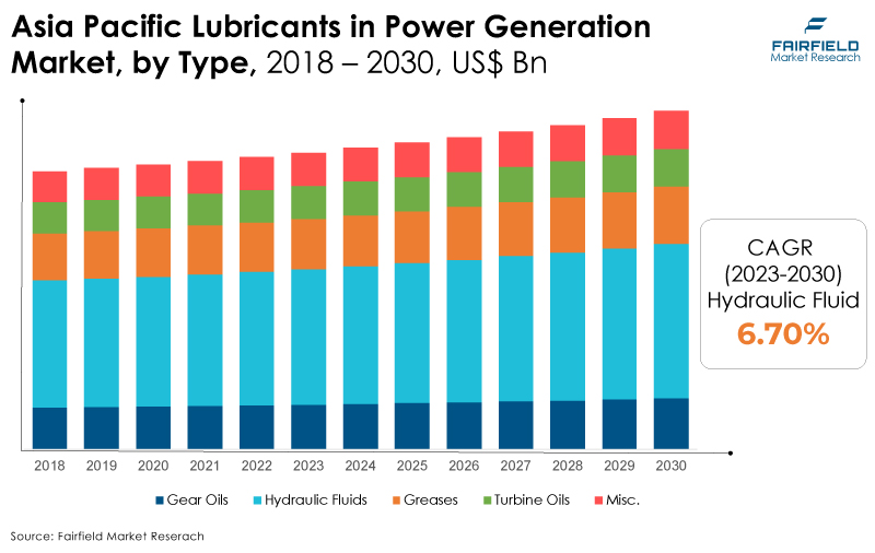 Asia Pacific Lubricants in Power Generation Market, by Type, 2018 - 2030, US$ Bn