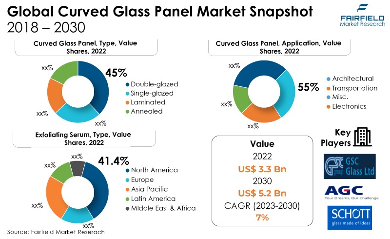 Global Curved Glass Panel Market Snapshot, 2018 – 2030