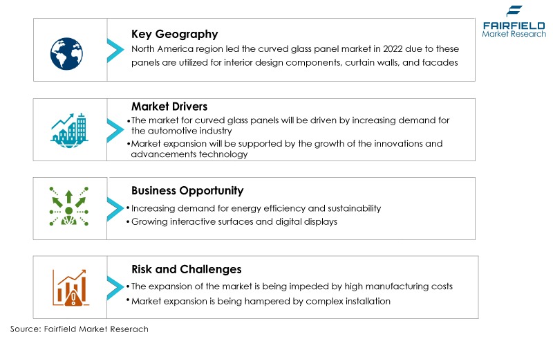 Global Curved Glass Panel Market DROs