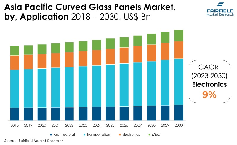 Asia Pacific Curved Glass Panels Market, by, Application 2018 - 2030, US$ Bn