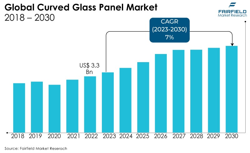 Global Curved Glass Panel Market, 2018 - 2030
