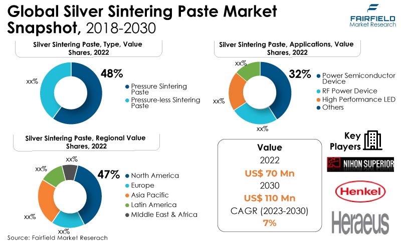 Global Silver Sintering Paste Market Snapshot, 2018 - 2030