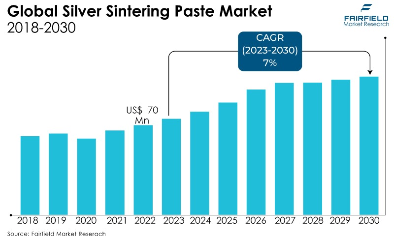Global Silver Sintering Paste Market, 2018 - 2030