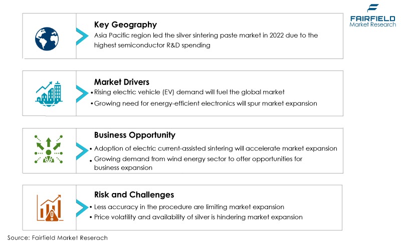 Global Silver Sintering Paste Market DROs