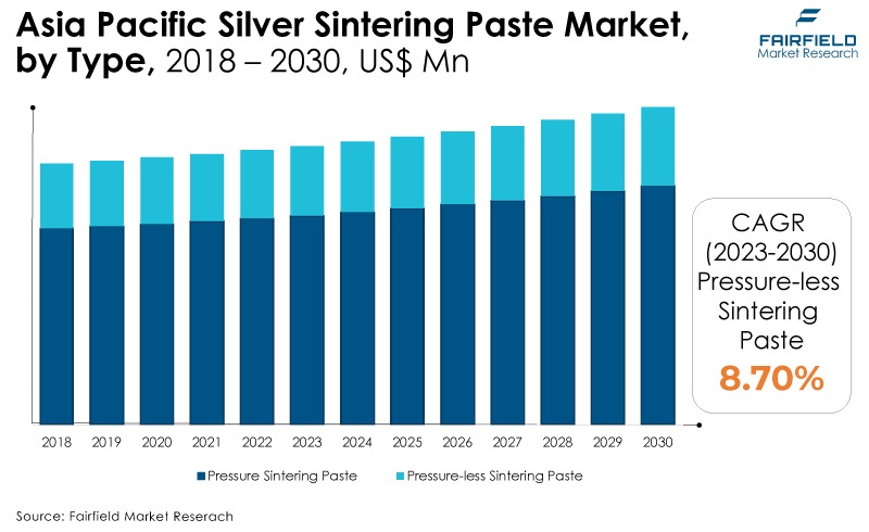 Asia Pacific Silver Sintering Paste Market, by Type, 2018 - 2030, US$ Mn