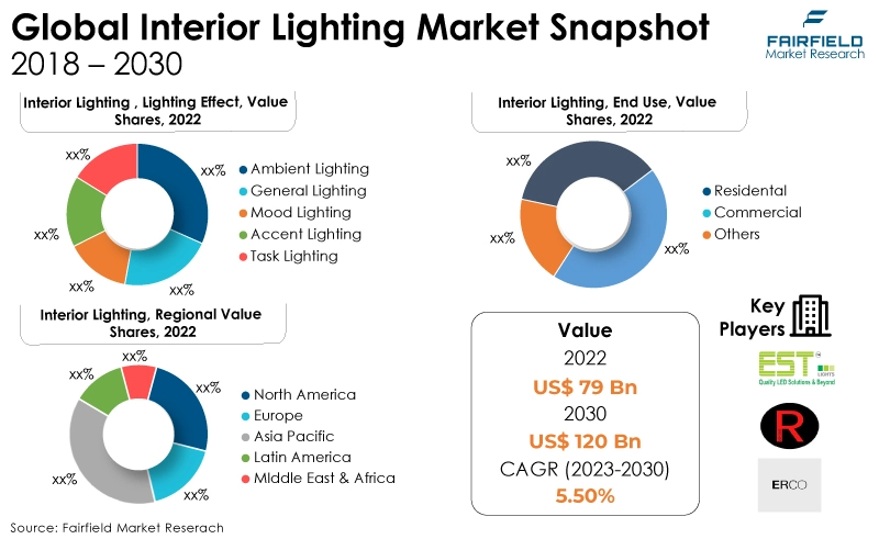 Global Interior Lighting Market Snapshot, 2018 - 2030