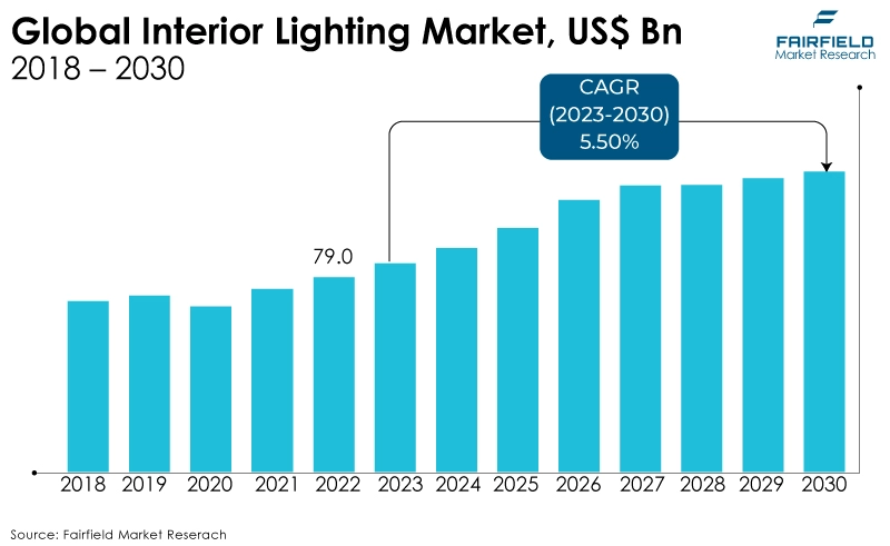 Global Interior Lighting Market, US$ Bn, 2018 - 2030