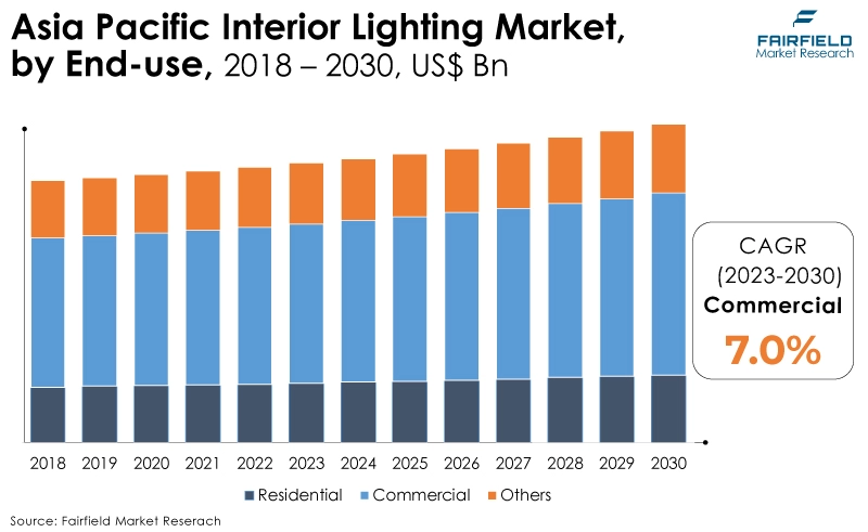 Asia Pacific Interior Lighting Market, by End-use, 2018 - 2030, US$ Bn