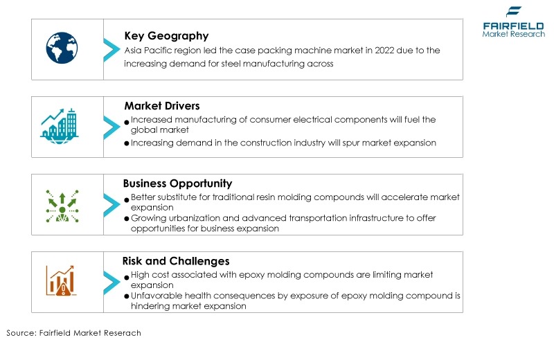 Global Epoxy Molding Compound Market, DROs