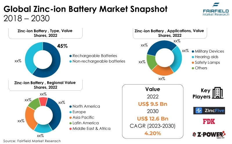 Global Zinc-ion Battery Market Snapshot, 2018 - 2030