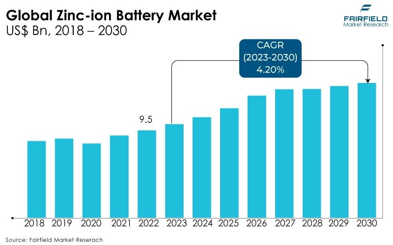 Global Zinc-ion Battery Market, US$ Bn, 2018 - 2030