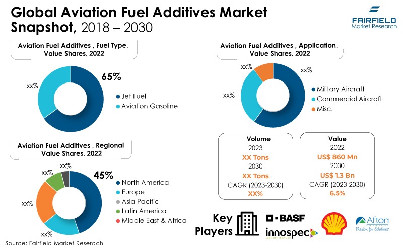 Global Aviation Fuel Additives Market Snapshot, 2018 - 2030