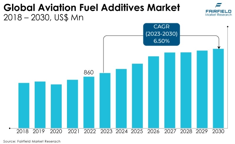 Global Aviation Fuel Additives Market, 2018 – 2030, US$ Mn