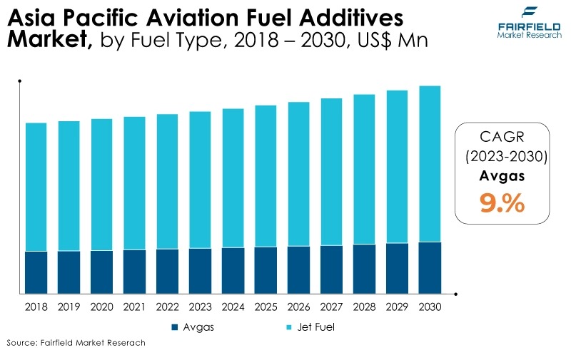 Asia Pacific Aviation Fuel Additives Market, by Fuel Type , 2018 - 2030, US$ Mn
