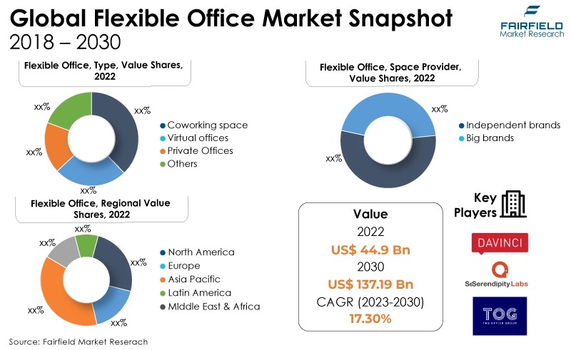 Global Flexible Office Market Snapshot, 2018 - 2030