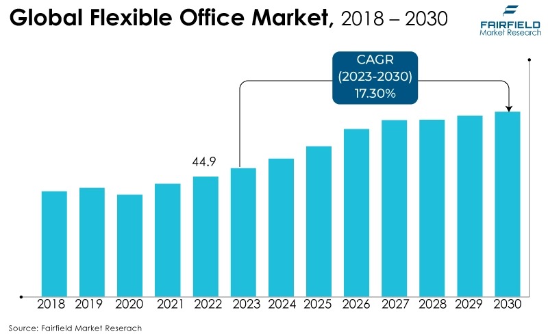 Global Flexible Office Market, 2018 - 2030
