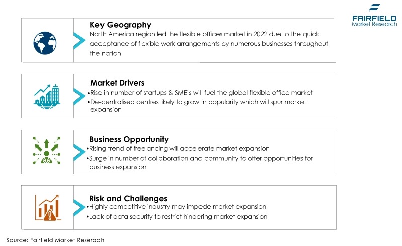 Global Flexible Office Market DROs