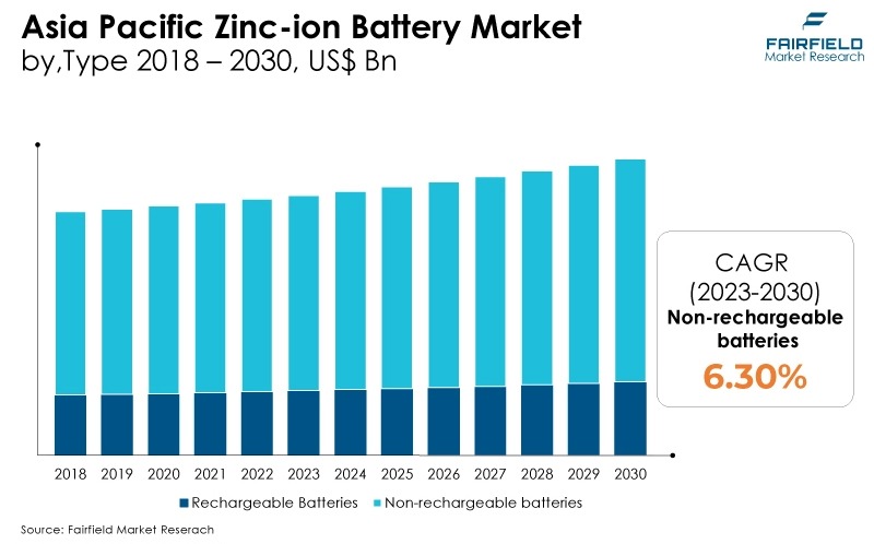 Asia Pacific Zinc-ion Battery Market, by, Type 2018 – 2030, US$ Bn