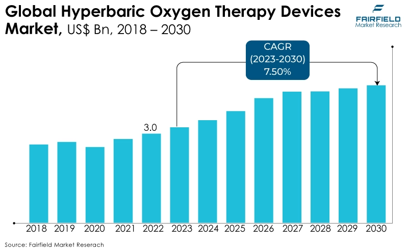 Global Hyperbaric Oxygen Therapy Devices Market, US$ Bn, 2018 - 2030