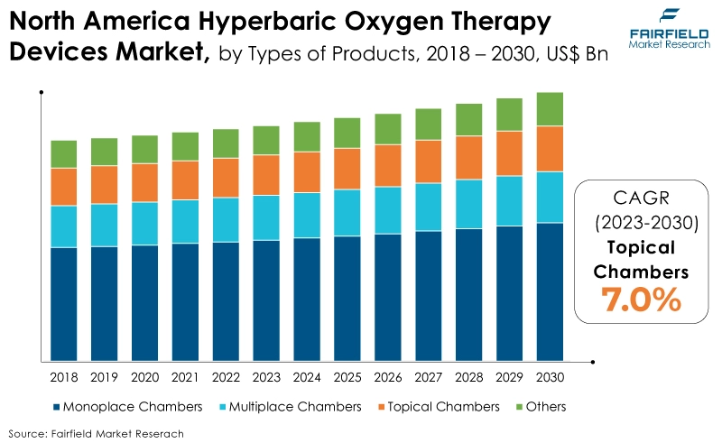 North America Hyperbaric Oxygen Therapy Devices Market, by Types of Products, 2018 - 2030, US$ Bn
