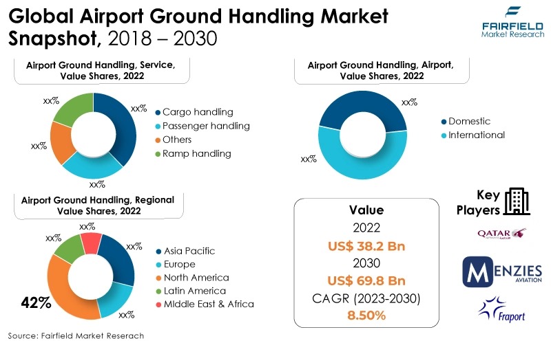 Global Airport Ground Handling Market Snapshot, 2018 - 2030