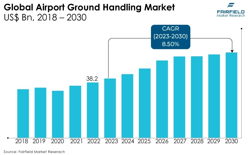 Global Airport Ground Handling Market, US$ Bn, 2018 - 2030