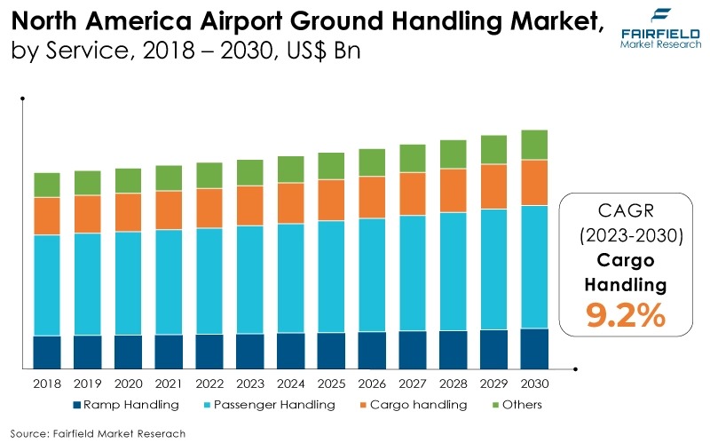 North America Airport Ground Handling Market, by Service, 2018 - 2030, US$ Bn