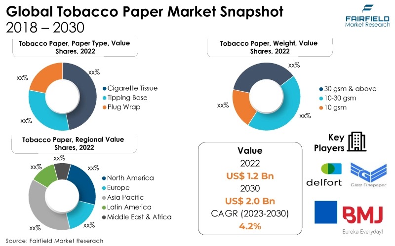 Global Tobacco Paper Market Snapshot, 2018 - 2030