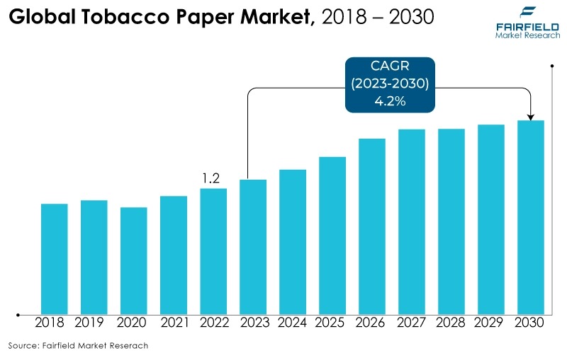 lobal Tobacco Paper Market, 2018 - 2030