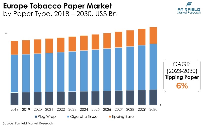 Europe Tobacco Paper Market, by Paper Type, 2018 - 2030, US$ Bn